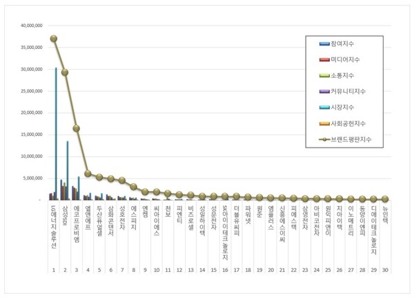 전기제품 상장기업 6월 브랜드평판 빅데이터 분석