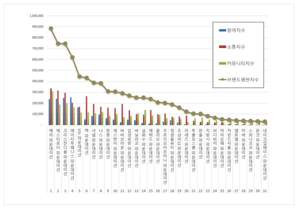 파운데이션 6월 브랜드평판 빅데이터 분석