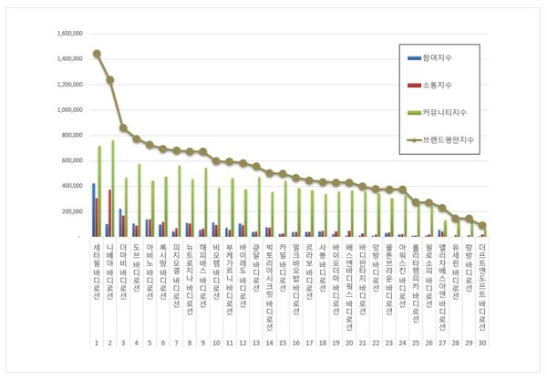 바디로션 6월 브랜드평판 빅데이터 분석