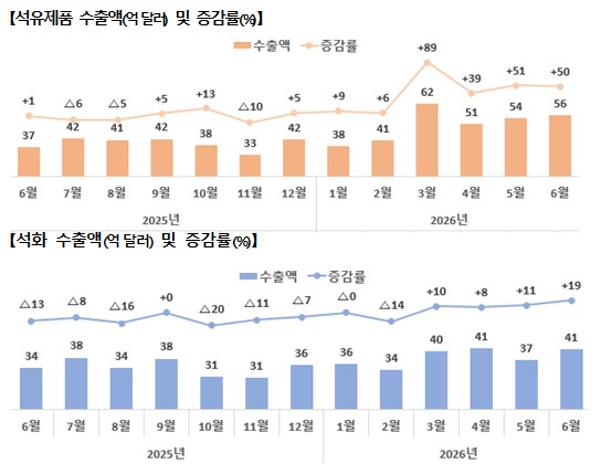 ▲ 석유·화학제품 수출액 및 증감률.