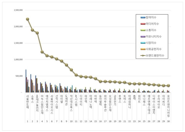 디스플레이장비 상장기업 7월 브랜드평판 빅데이터 분석