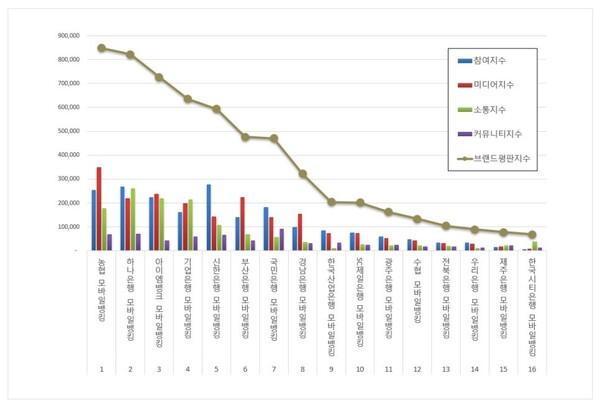 모바일뱅킹 7월 브랜드평판 빅데이터 분석
