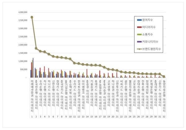금융 마이데이터 7월 브랜드평판 빅데이터 분석