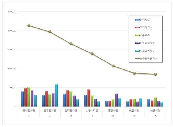 홈쇼핑 7월 브랜드평판 빅데이터 분석
