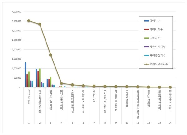 편의점 7월 브랜드평판 빅데이터 분석