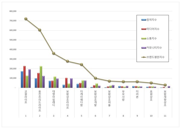 상조 7월 브랜드평판 빅데이터 분석