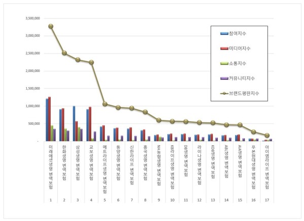 변액보험 7월 브랜드평판 빅데이터 분석