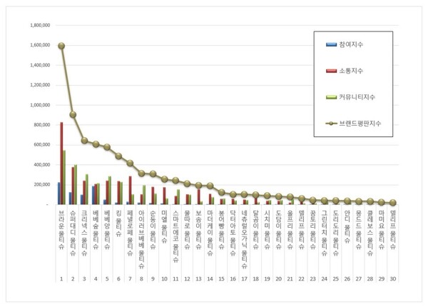 물티슈 7월 브랜드평판 빅데이터 분석
