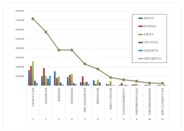 기후에너지환경부 공공기관 7월 브랜드평판 빅데이터 분석