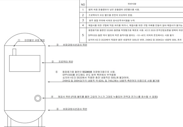 ▲ 의심받고 있는 소형LPG저장탱크 규정 위반 사항