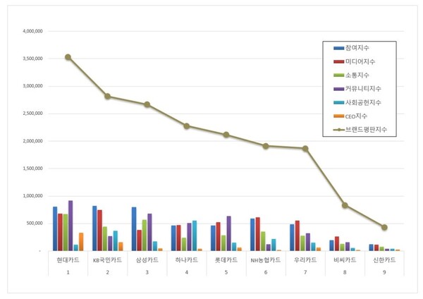 신용카드 7월 브랜드평판 빅데이터 분석