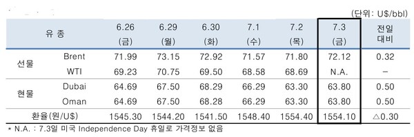 ▲ 중동산 Dubai유 등 국제유가의 일일 변동 현황