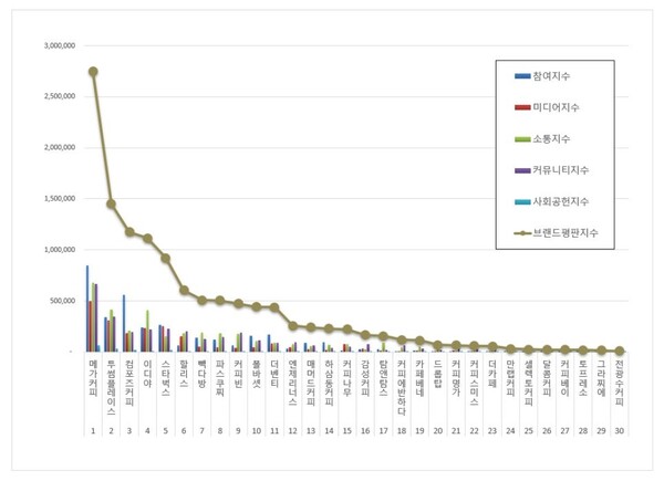 커피전문점 7월 브랜드평판 빅데이터 분석