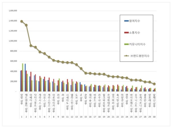 샴푸 7월 브랜드평판 빅데이터 분석