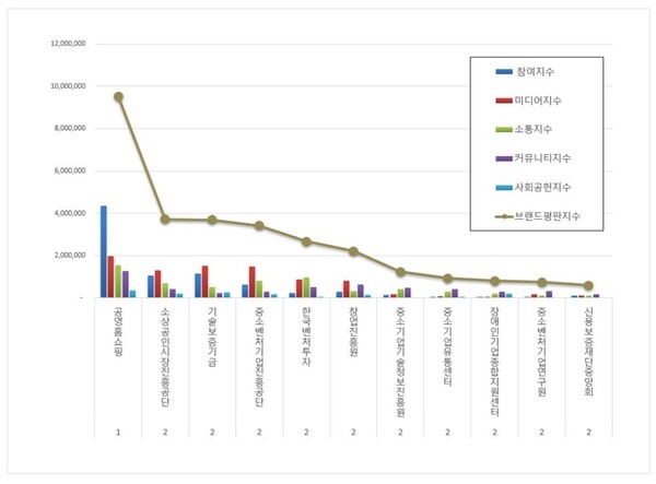 중소벤처기업부 공공기관 7월 브랜드평판 빅데이터 분석