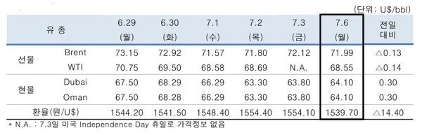 ▲ 중동산 Dubai유 등 국제유가의 일일 변동 현황