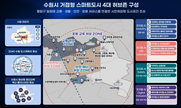 ▲한전KDN이 참여하는 수원시 거점형 스마트도시 구성도