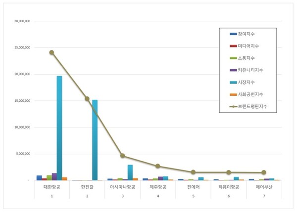항공사 상장기업 7월 브랜드평판 빅데이터 분석