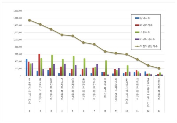 체크카드 7월 브랜드평판 빅데이터 분석
