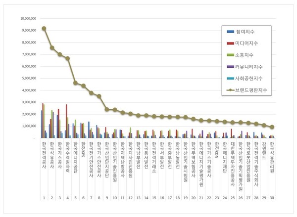 산업통상자원부 공공기관 7월 브랜드평판 빅데이터 분석