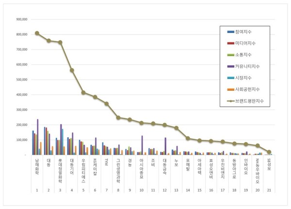 농업 관련 상장기업 7월 브랜드평판 빅데이터 분석