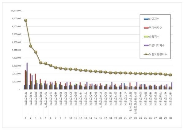 대학교 7월 브랜드평판 빅데이터 분석