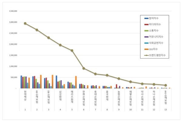 손해보험 7월 브랜드평판 빅데이터 분석
