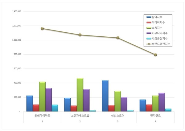 전자유통점 7월 브랜드평판 빅데이터 분석