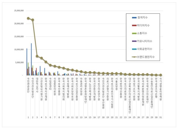 보건복지부 공공기관 7월 브랜드평판 빅데이터 분석