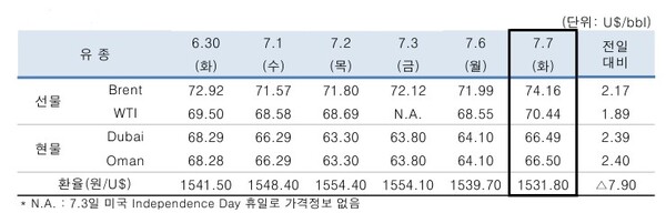▲ 중동산 Dubai유 등 국제유가의 일일 변동 현황