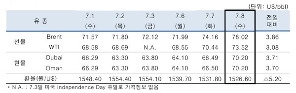 ▲ 중동산 Dubai유 등 국제유가의 일일 변동 현황