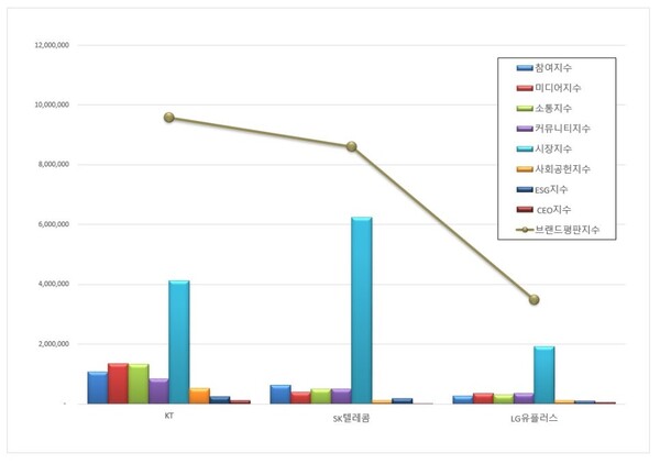 통신 상장기업 7월 브랜드평판 빅데이터 분석