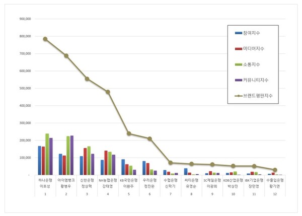 은행 CEO 7월 브랜드평판 빅데이터 분석