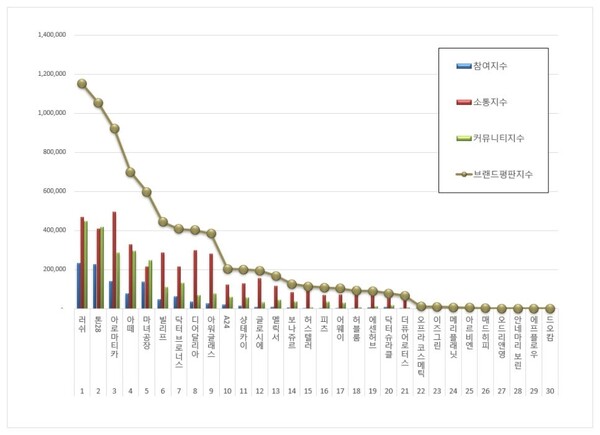 비건화장품 7월 브랜드평판 빅데이터 분석