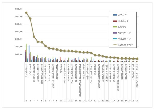 문화체육관광부 공공기관 7월 브랜드평판 빅데이터 분석