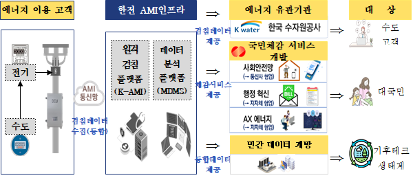 ▲ 전력‧수도 AMI 통합 모식도.