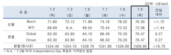 ▲ 중동산 Dubai유 등 국제유가의 일일 변동 현황