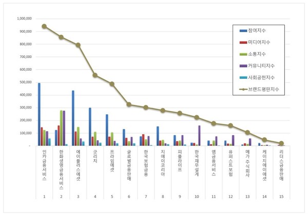 독립 보험대리점 7월 브랜드평판 빅데이터 분석