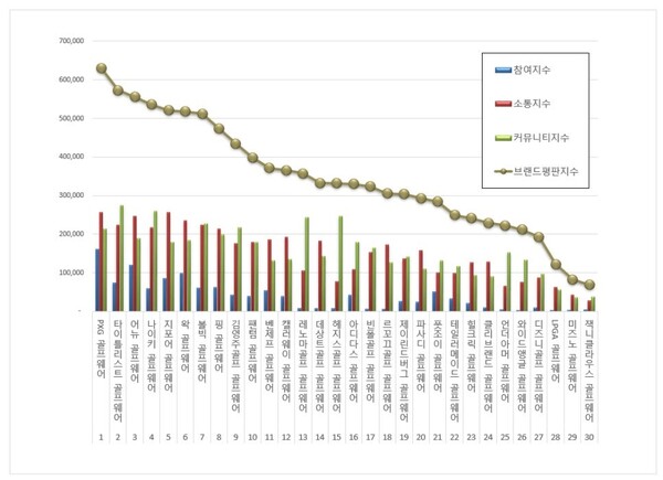 골프웨어 7월 브랜드평판 빅데이터 분석
