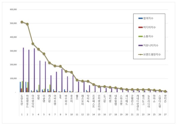 반려동물용품 7월 브랜드평판 빅데이터 분석