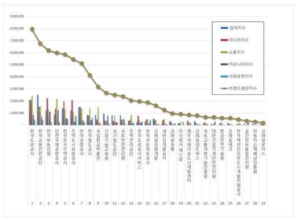 국토교통부 공공기관 7월 브랜드평판 빅데이터 분석