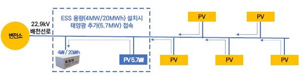 ▲ 에너지저장장치 구축 통한 추가접속.