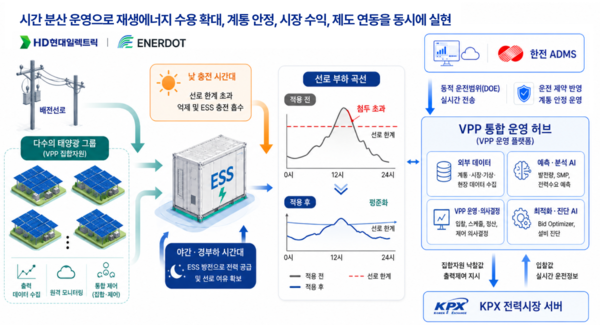 ▲ AI 기반 ESS•VPP 통합 운영 구조도.