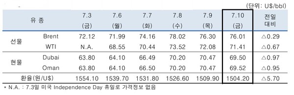 ▲ 중동산 Dubai유 등 국제유가의 일일 변동 현황