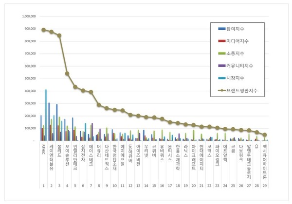 통신장비 상장기업 7월 브랜드평판 빅데이터 분석