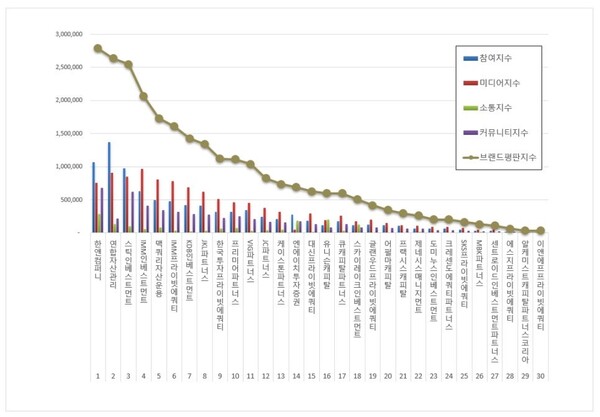 사모펀드 7월 브랜드평판 빅데이터 분석