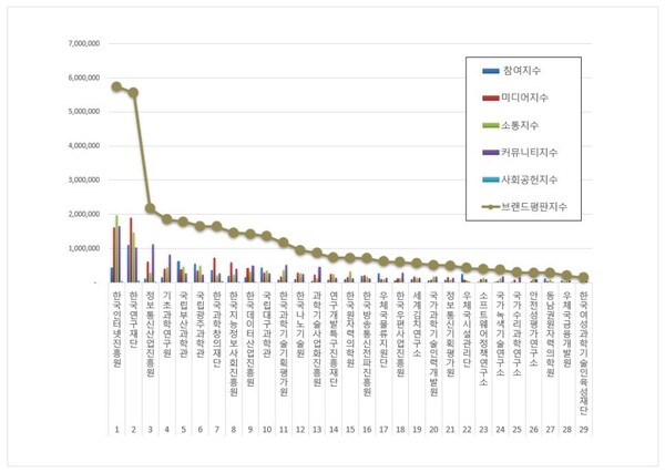 과학기술정보통신부 공공기관 7월 브랜드평판 빅데이터 분석