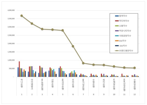 은행 7월 브랜드평판 빅데이터 분석