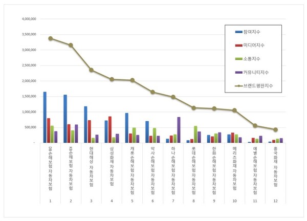 자동차보험 7월 브랜드평판 빅데이터 분석