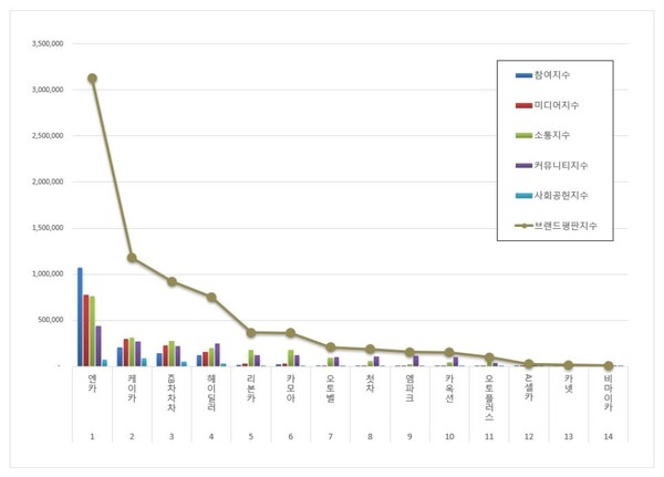 중고차 7월 브랜드평판 빅데이터 분석